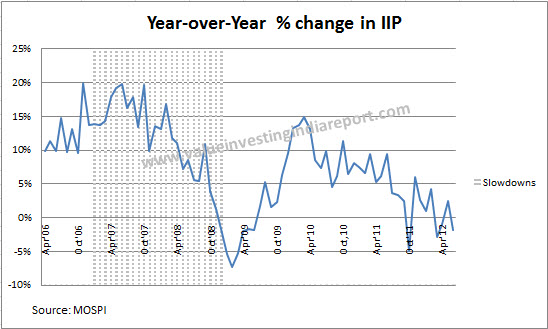 Y-o-y change in IIP
